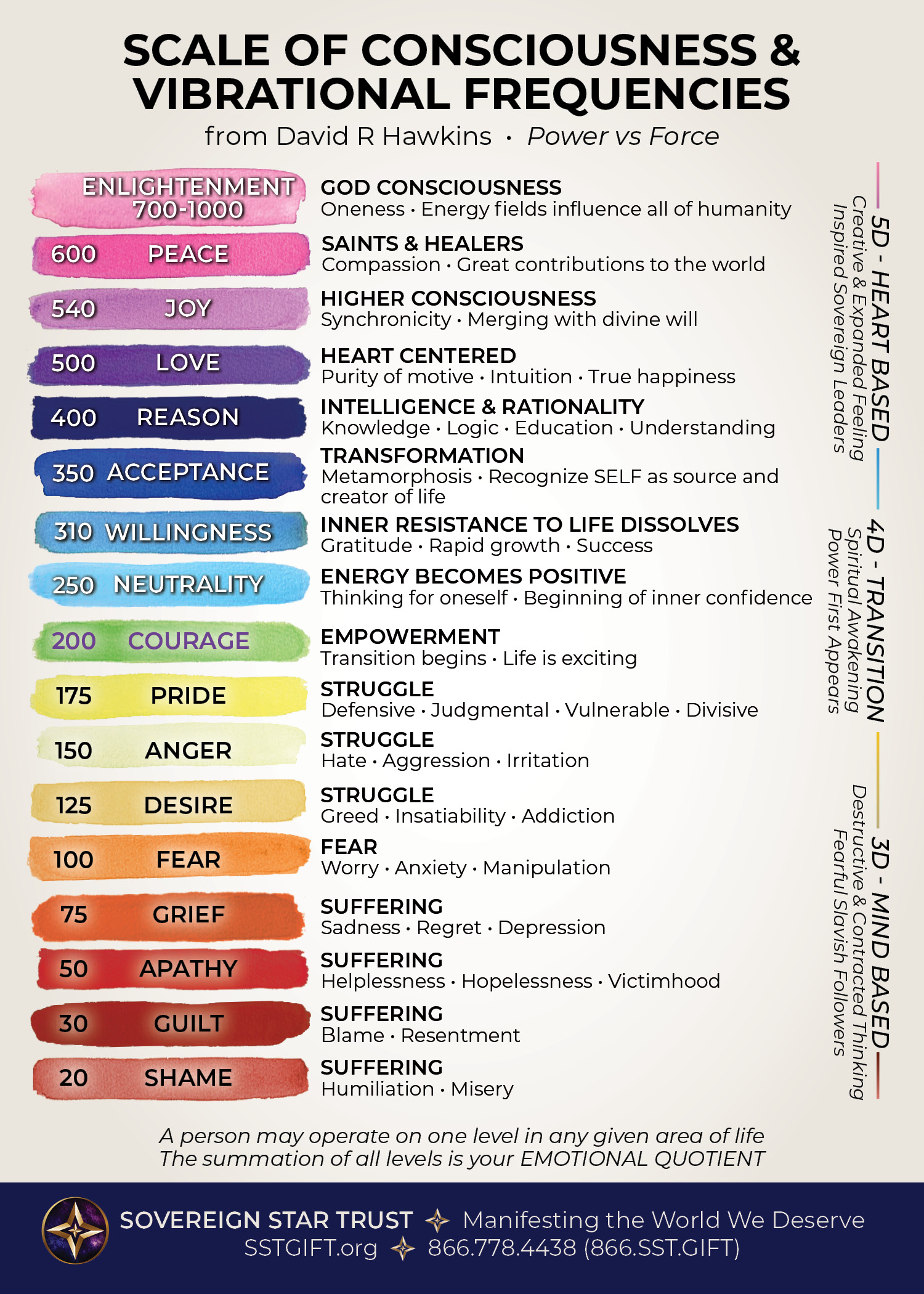 Hawkins Scale of Consciousness - Sovereign Star Trust